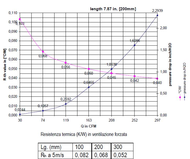 disipador de calor de aluminio de datos térmicos