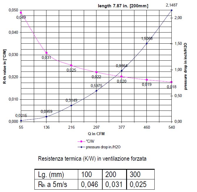 disipador de calor de aluminio: gráficos de disipación