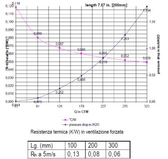 gráfico de disipación aleta de enfriamiento de perfil de aluminio