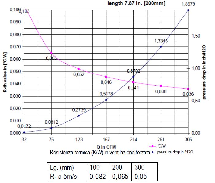 disipador de aluminio para electrónica de potencia: gráfico de disipación