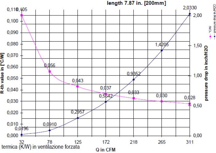 gráfico de disipación de perfil de aluminio