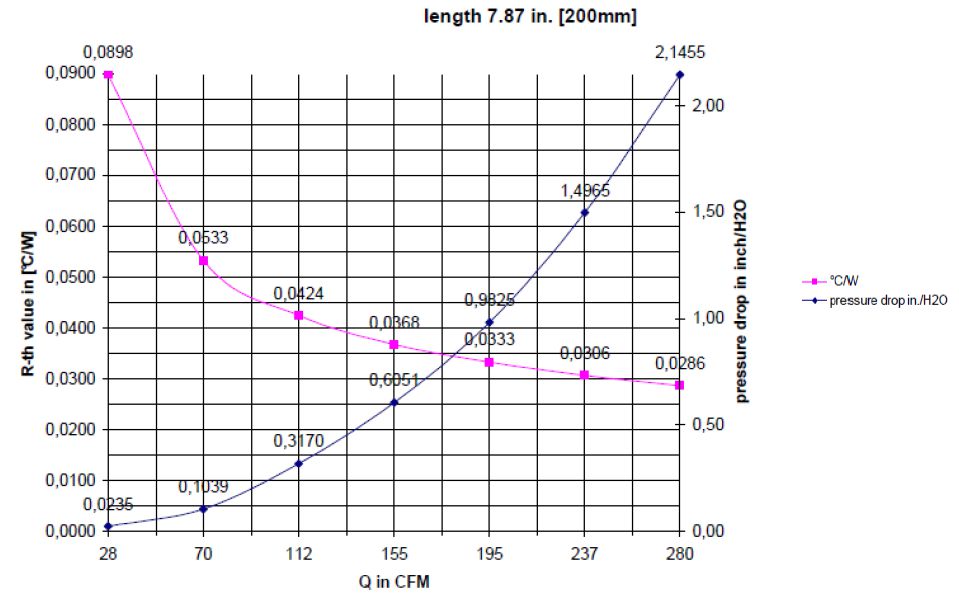 datos de resistencia térmica del disipador de calor de aluminio